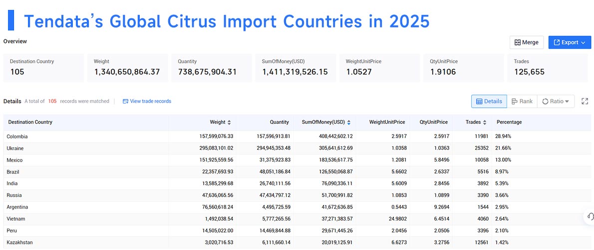 citrus import,global citrus import,citrus import market