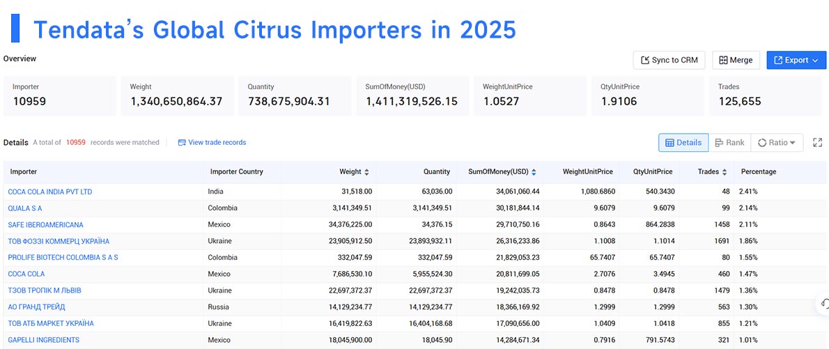citrus import,global citrus import,citrus import market