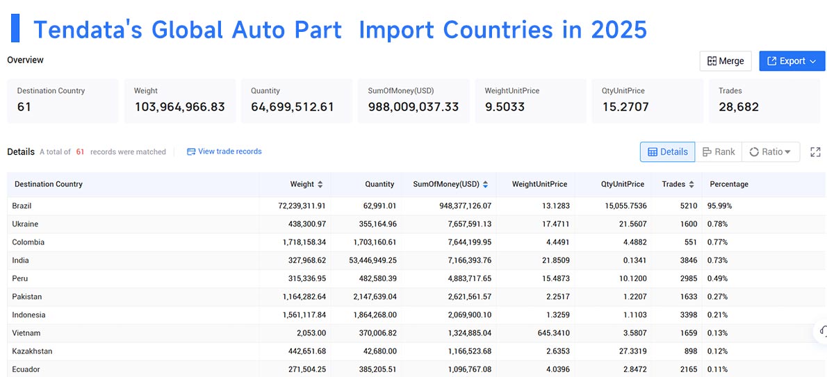  auto part import,auto part Importer, auto part importing