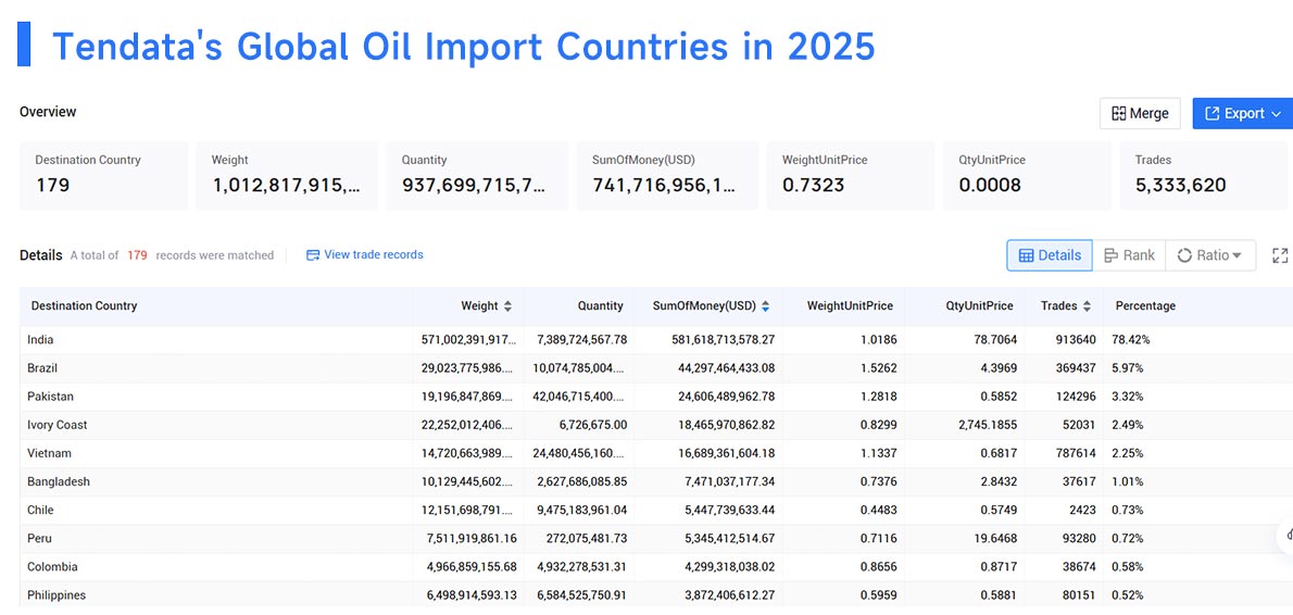 oil imports by country,oil importers by country, oil importing by country