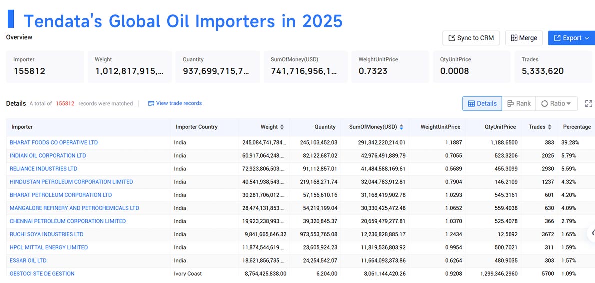 oil imports by country,oil importers by country, oil importing by country