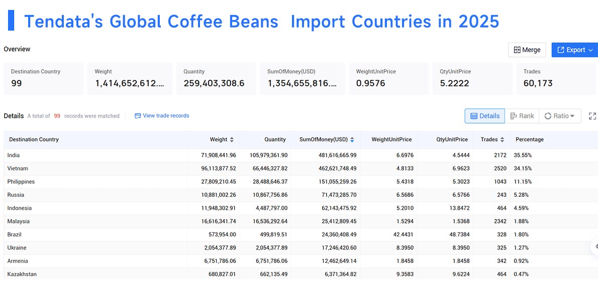 import coffee beans,imports coffee beans,importing coffee beans