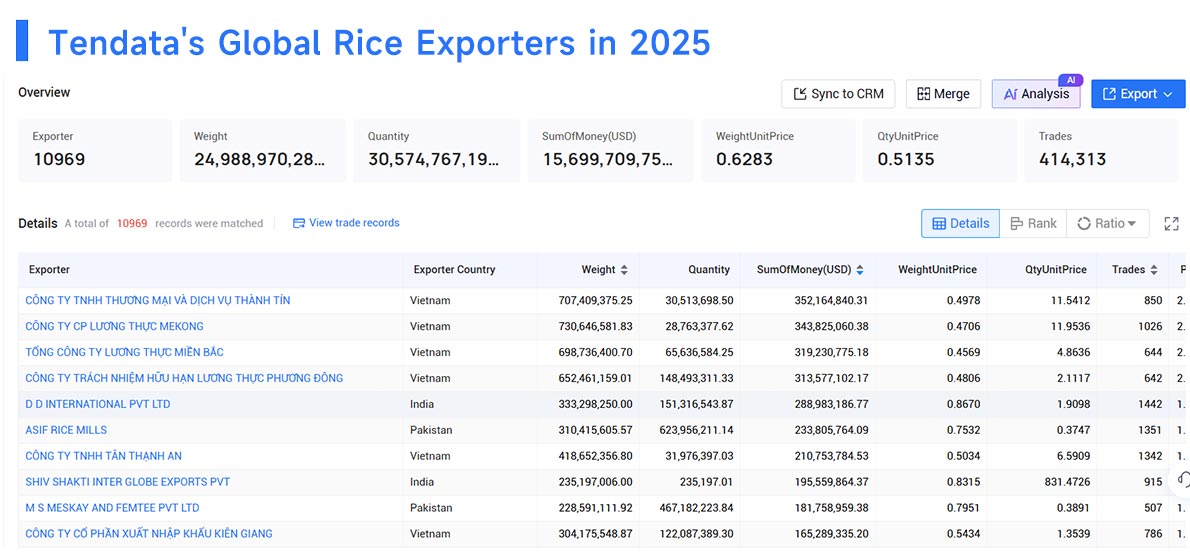 highest exporter of rice, highest exporters of rice, global highest exporters of rice highest exporter of rice, highest exporters of rice, global highest exporters of rice