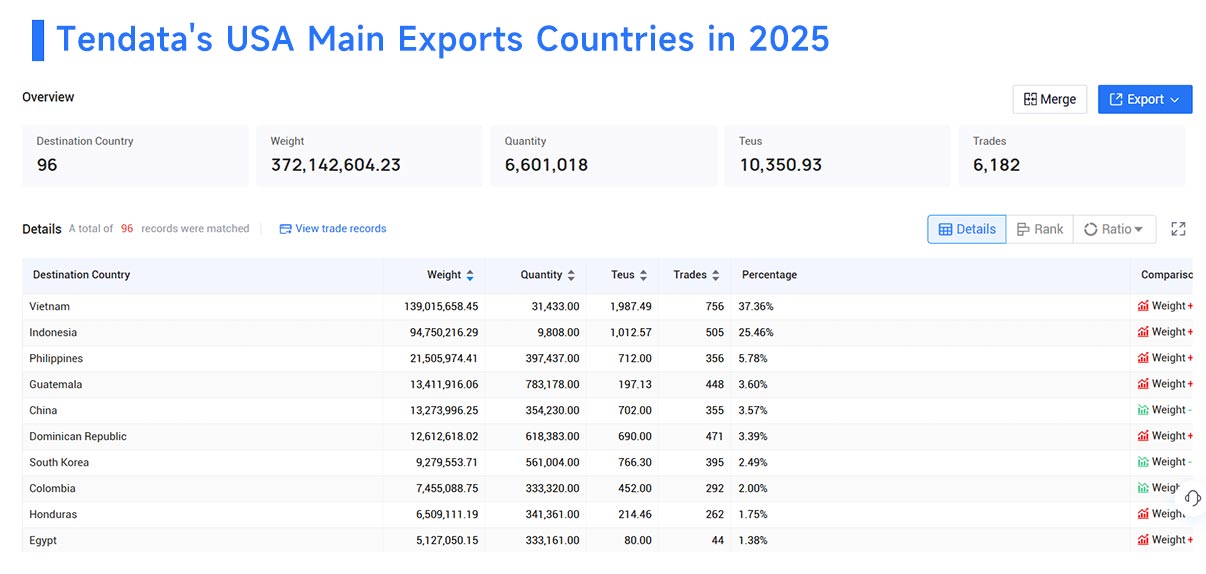 usa main exports,usa main exporters, usa main exporting