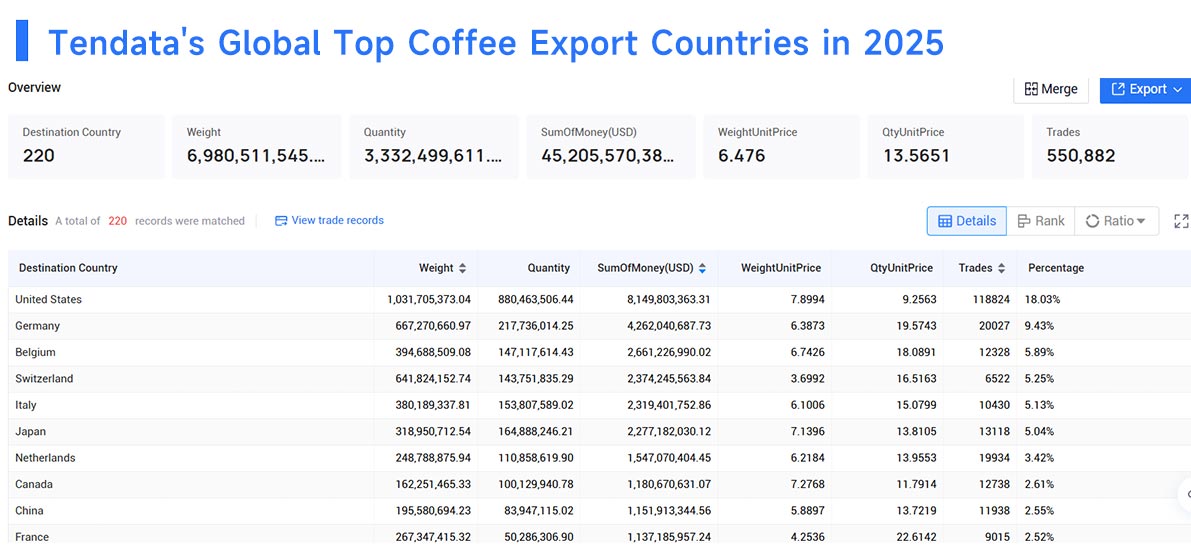 top coffee exporters, top coffee export, top coffee exporting top coffee exporters, top coffee export, top coffee exporting