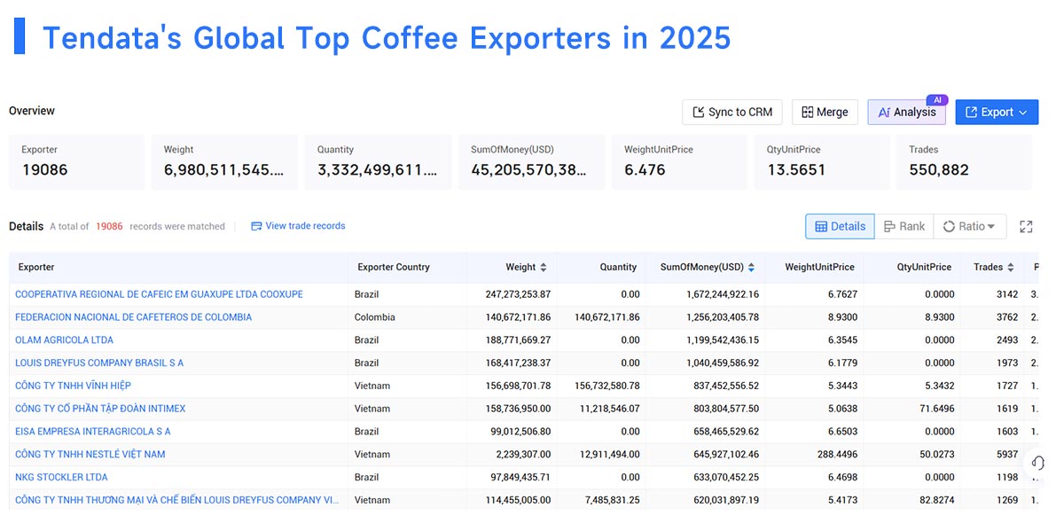 top coffee exporters, top coffee export, top coffee exporting top coffee exporters, top coffee export, top coffee exporting