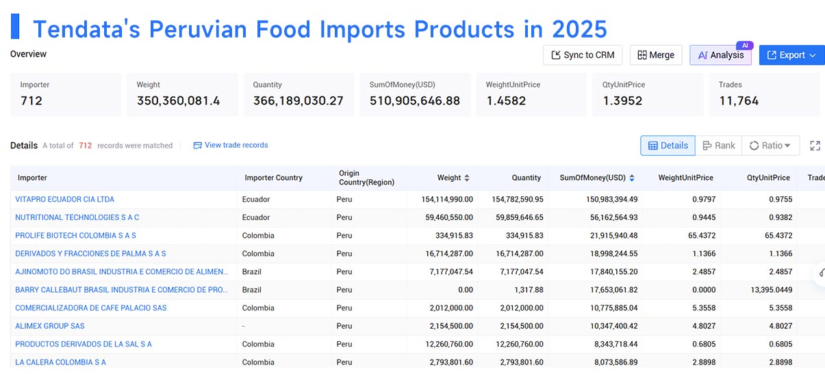 peruvian food imports,peruvian food imported,peruvian food importing