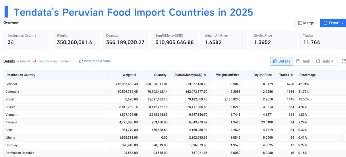 peruvian food imports,peruvian food imported,peruvian food importing