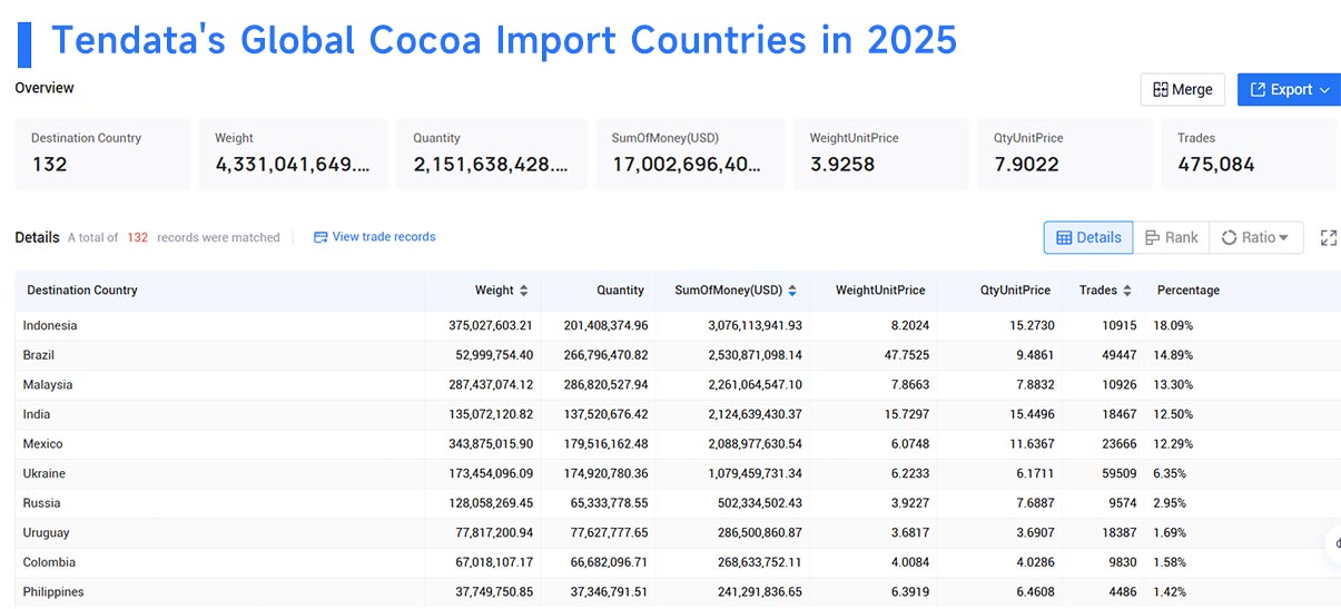 cocoa imports,cocoa imported,cocoa importing cocoa imports,cocoa imported,cocoa importing