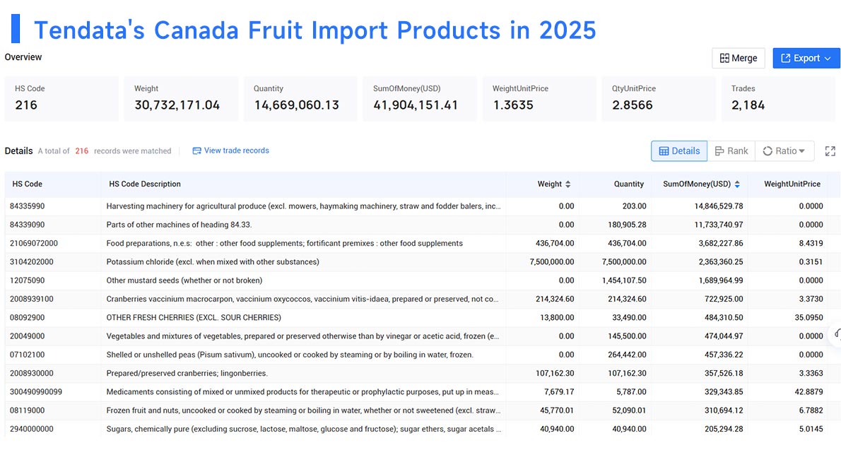 top imports of canada,top importers of canada,top importing of canada