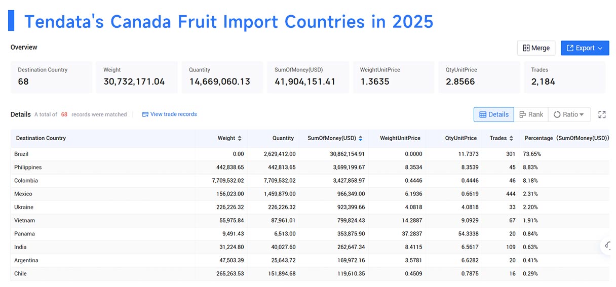 top imports of canada,top importers of canada,top importing of canada