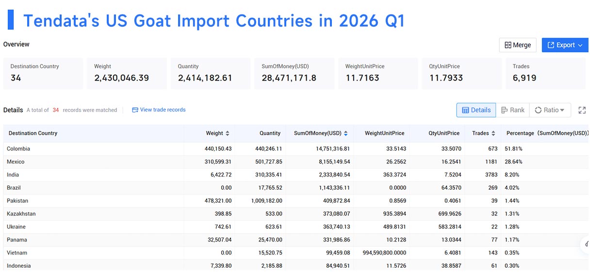 us biggest importer, us biggest importing, us biggest import