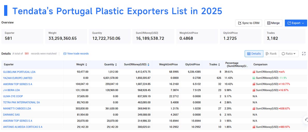 portugal's exports,portugal's export,portugal exports