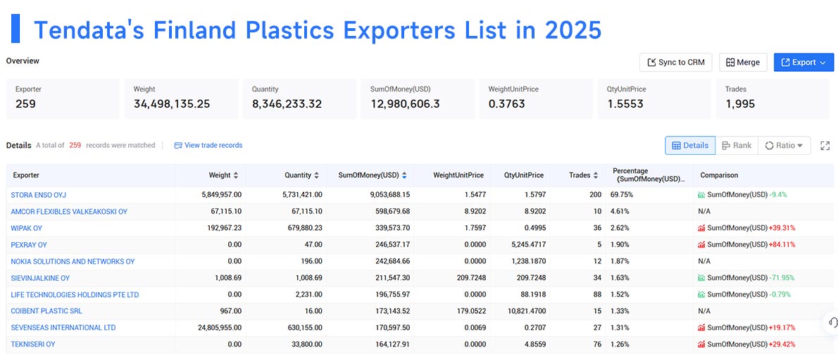 finland export,finland's exports,finland's exports