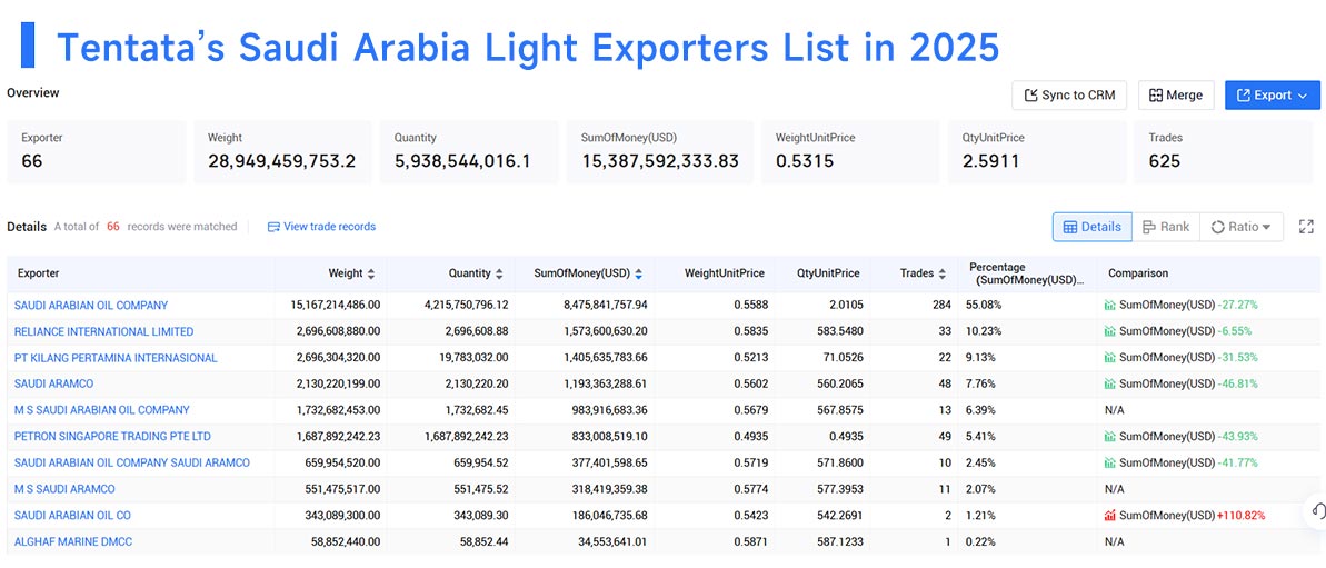 saudi arabia's exports,saudi arabia's export,saudi arabia export
