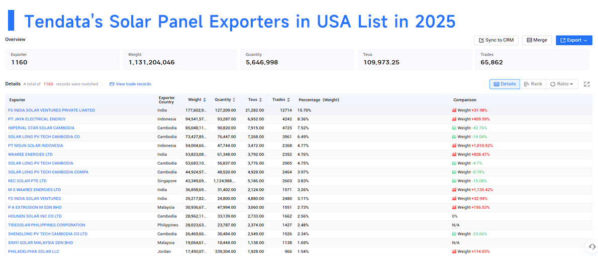 solar panel exporters in usa, solar panel exporter in usa, solar panel exporters
