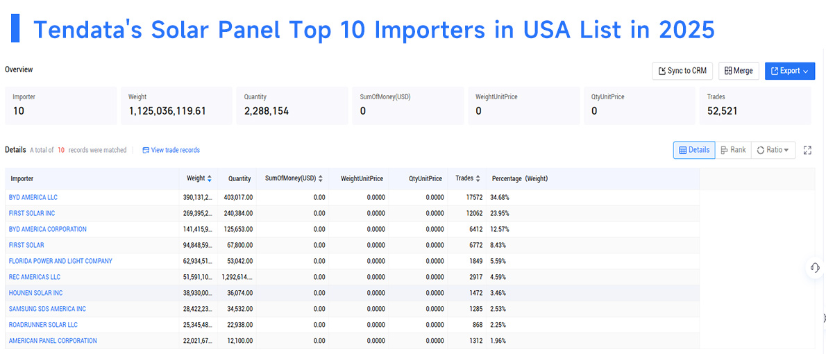 solar panel top importers in usa, solar panel top importers , solar panel importers in usa solar panel top importers in usa, solar panel top importers , solar panel importers in usa