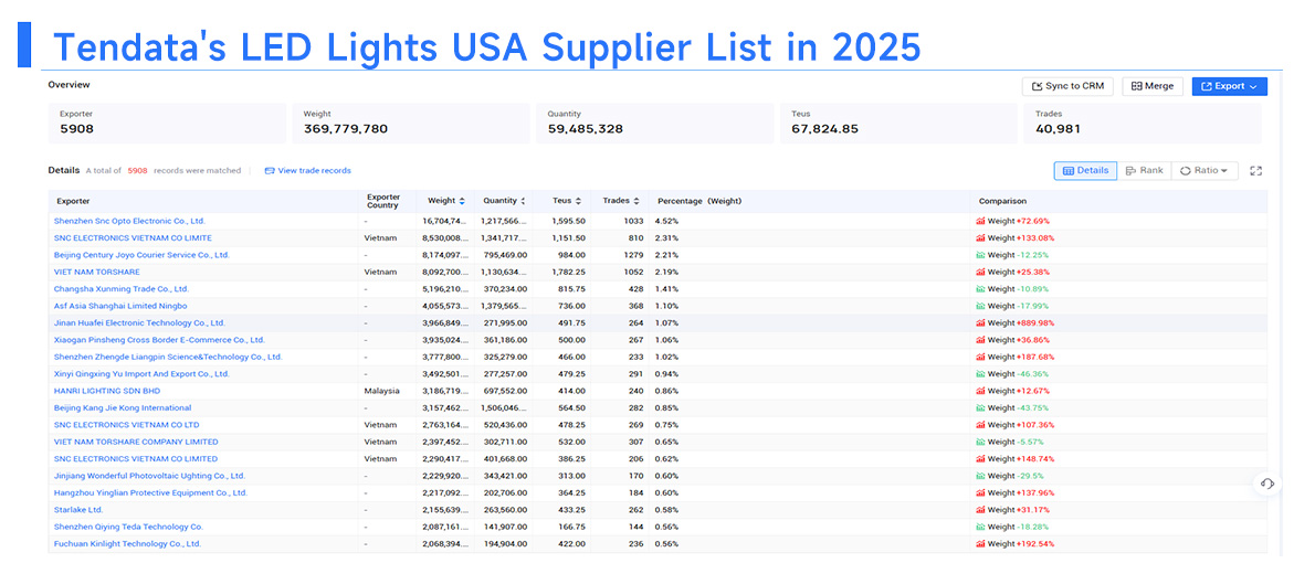 led lights usa supplier, led lights usa suppliers, led light usa supplier