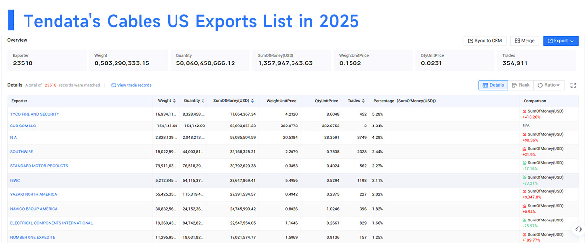 cables us exports, cables us export, cables exports