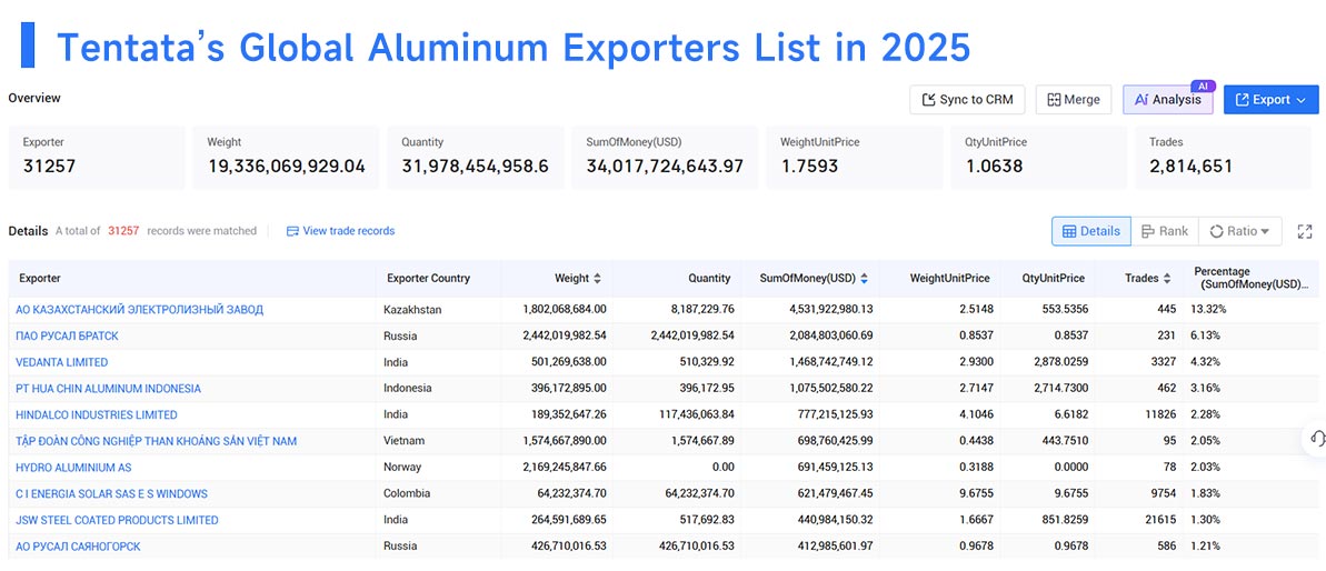 Aluminum Exports,Aluminum Export,Global Aluminum Exports