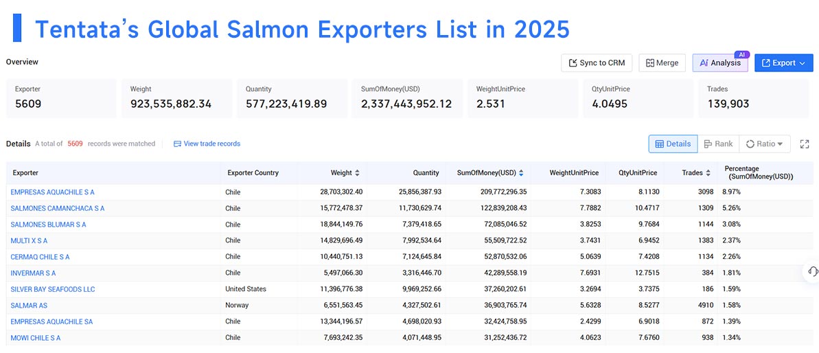 salmon exports,salmon export,salmon imports,salmon import