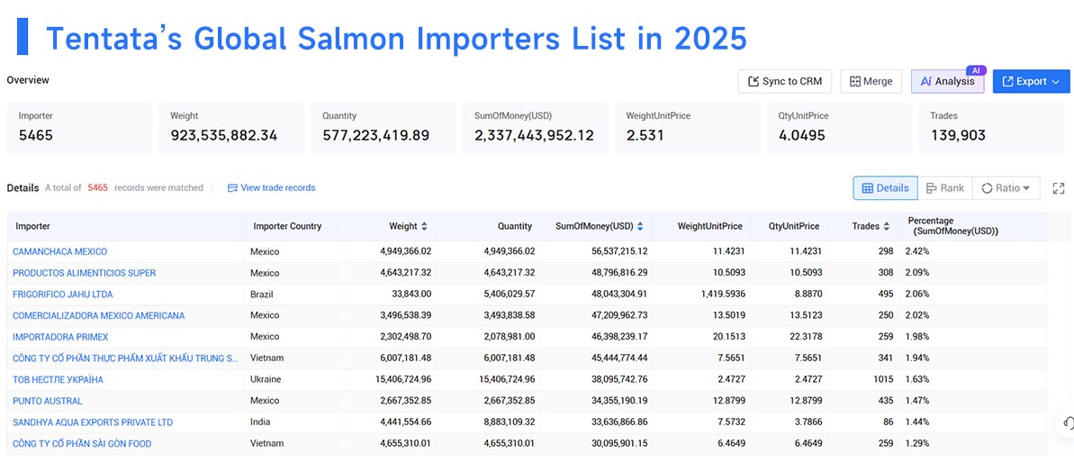 salmon exports,salmon export,salmon imports,salmon import
