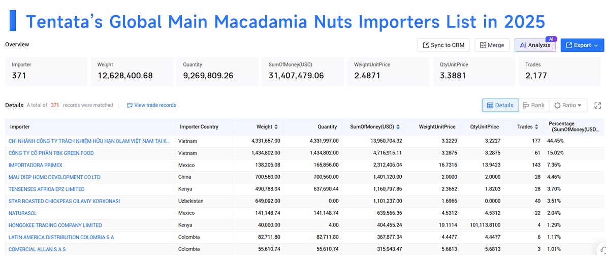 macadamia nuts trade exports,macadamia nuts trade imports,macadamia nuts trade export,macadamia nuts trade import