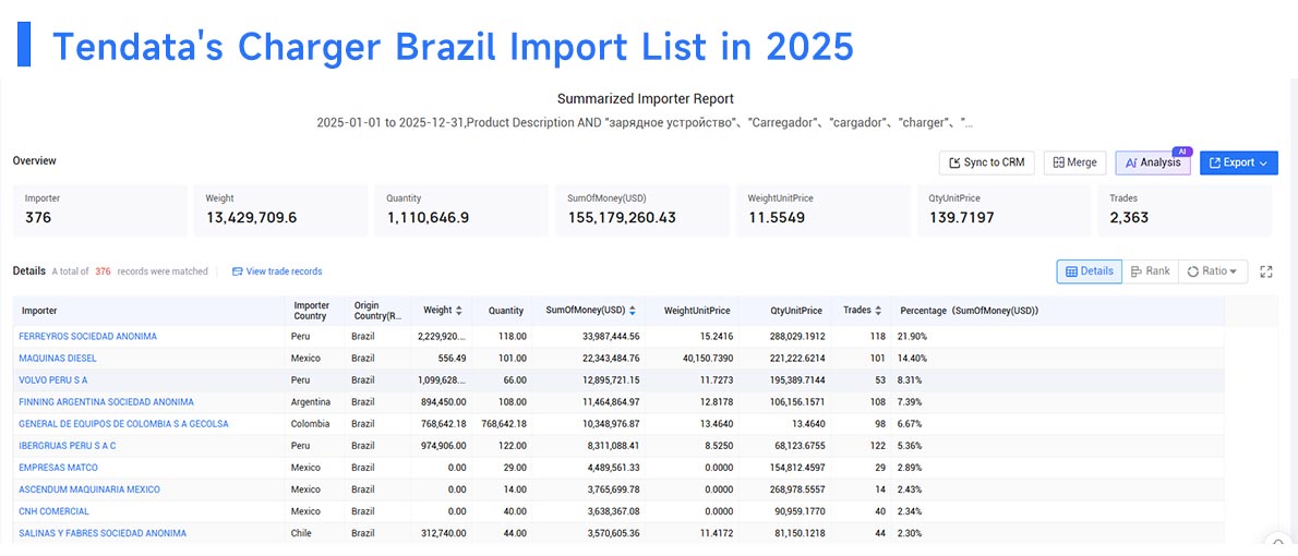 charger brazil imports, charger brazil import, brazil imports charger brazil imports, charger brazil import, brazil imports