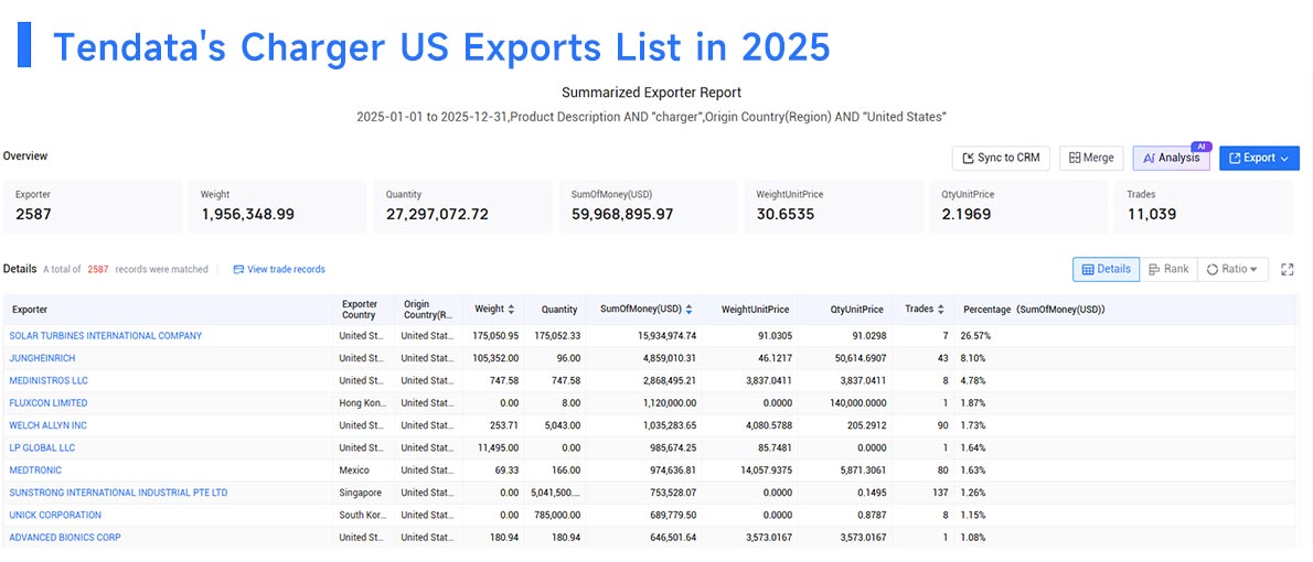 charger us exports, charger us export, charger exports