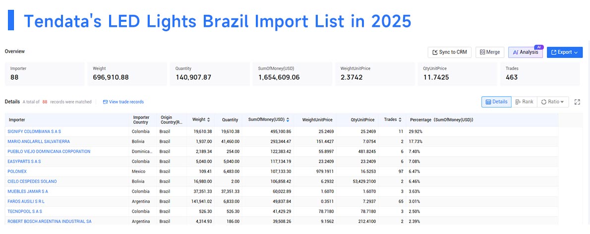 led lights brazil import, led light brazil import, led lights import