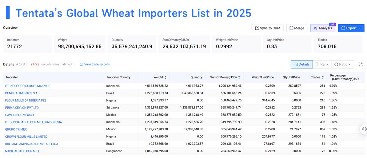 wheat imports,wheat import,global wheat imports