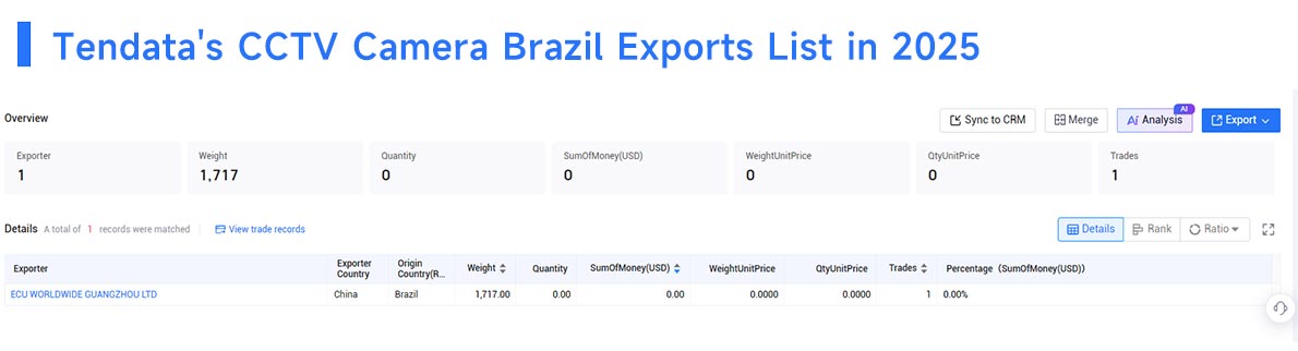 cctv camera brazil exports, cctv camera brazil export, cctv camera exports