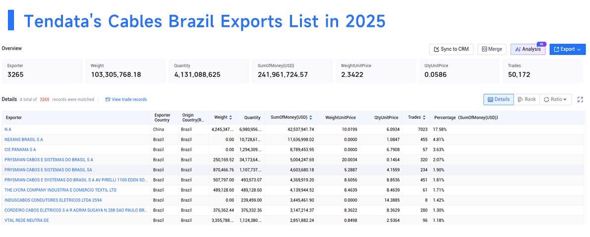 cables brazil exports, cables brazil export, cable brazil exports