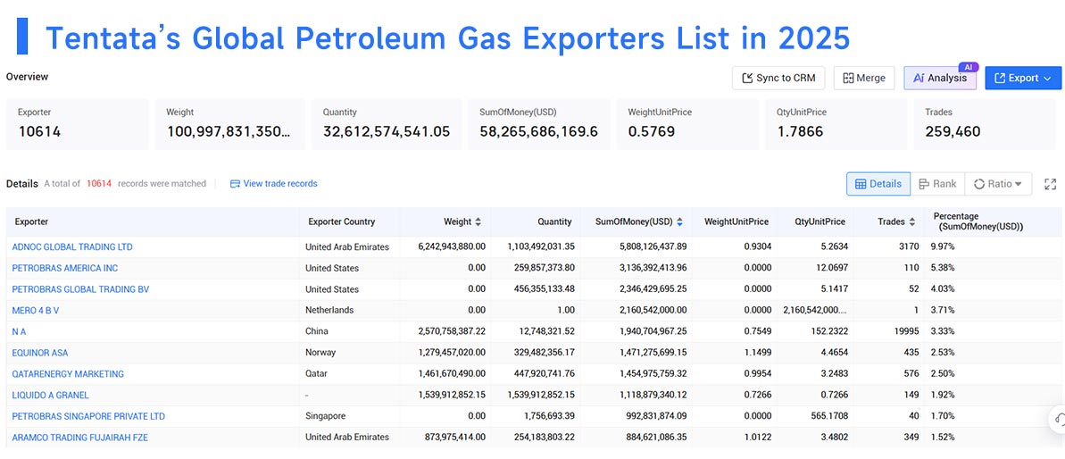 petroleum gas exports,petroleum gas export,global petroleum gas exports