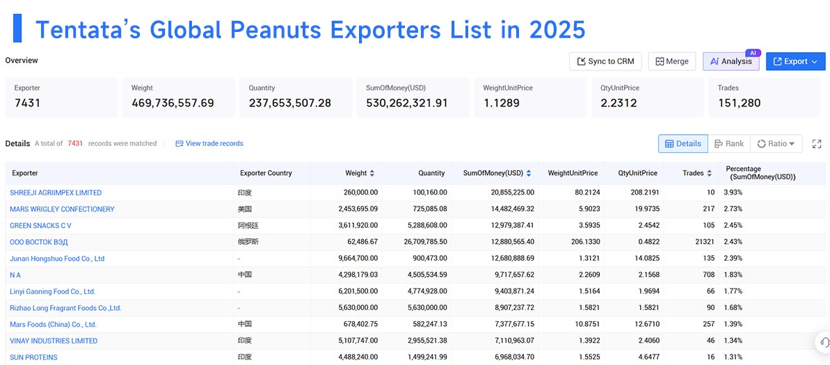 peanuts exports,peanuts imports,peanuts export,peanuts import