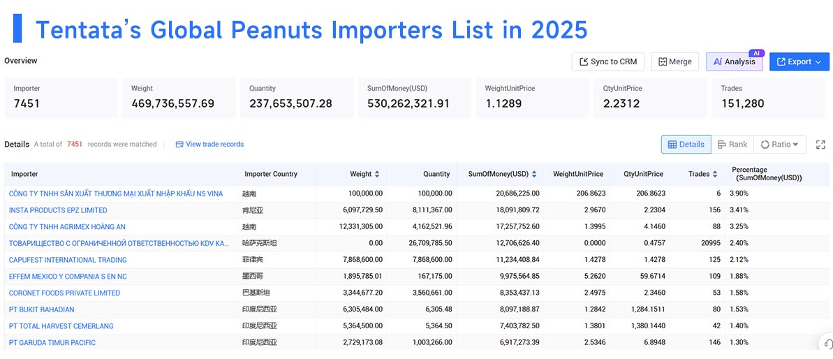 peanuts exports,peanuts imports,peanuts export,peanuts import