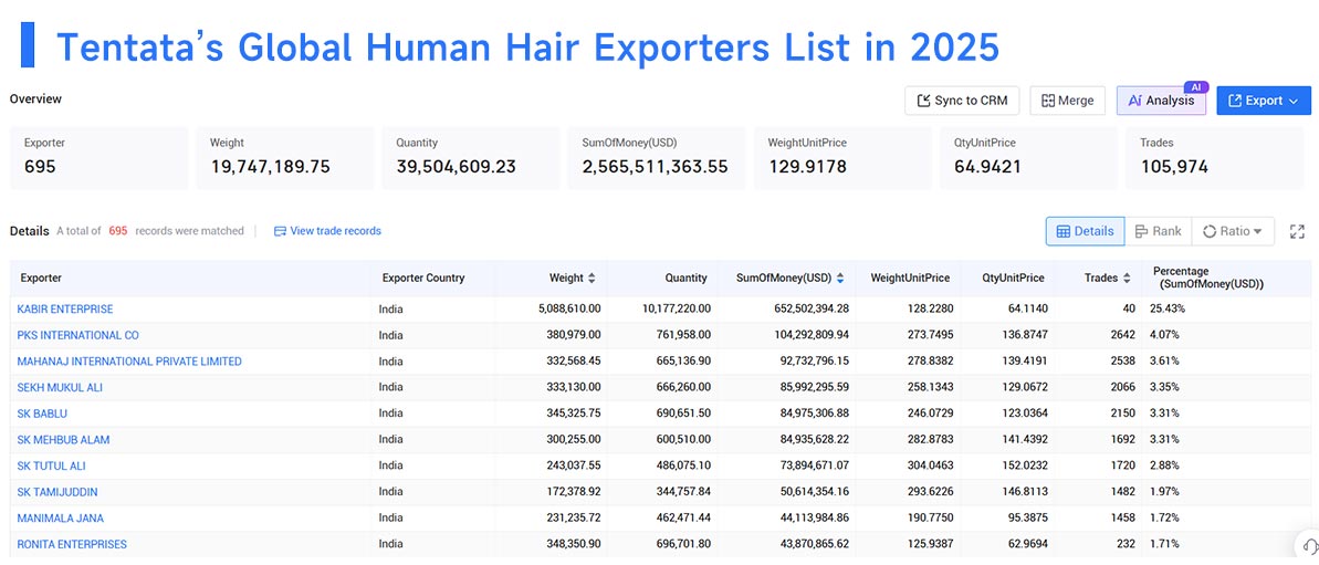 human hair export,human hair exports,global human hair exports