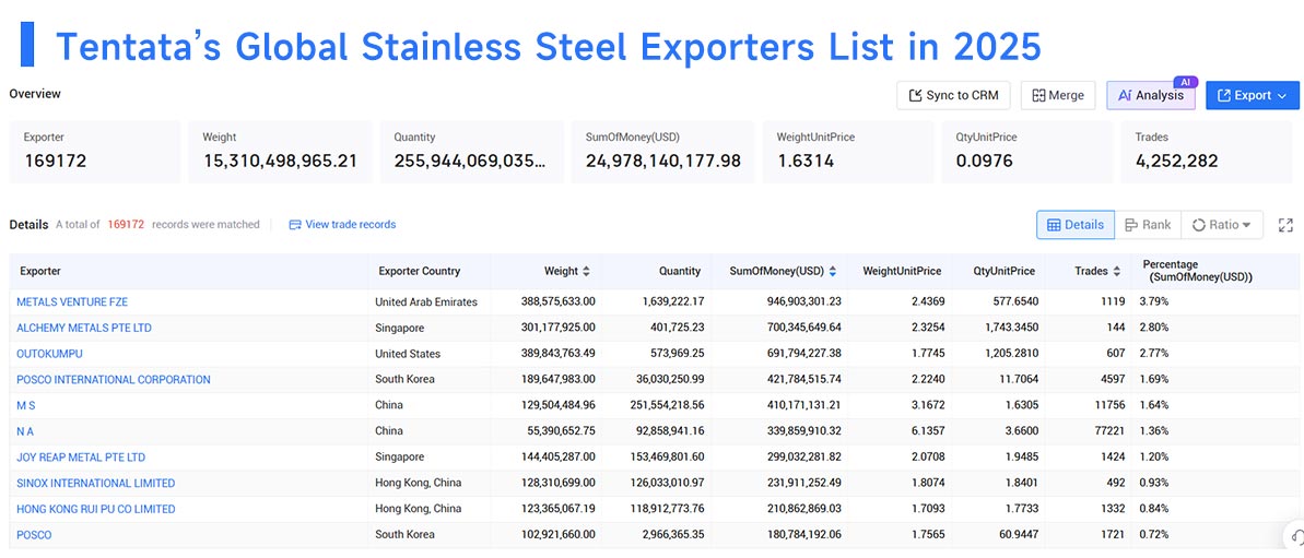 stainless steel exports,stainless steel export,global stainless steel exports stainless steel exports,stainless steel export,global stainless steel exports