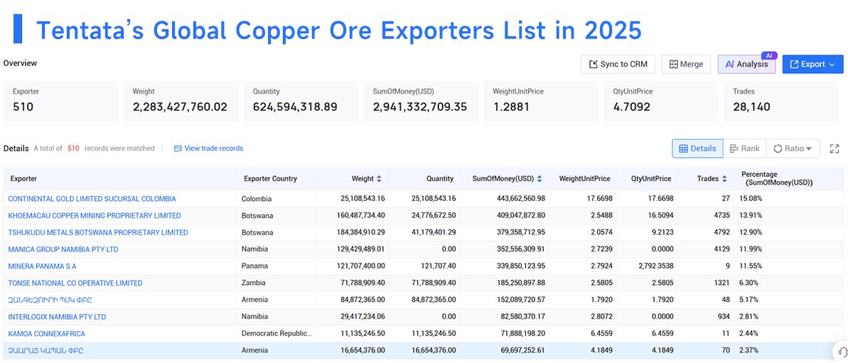 copper ore export,copper ore exports,global copper ore exports