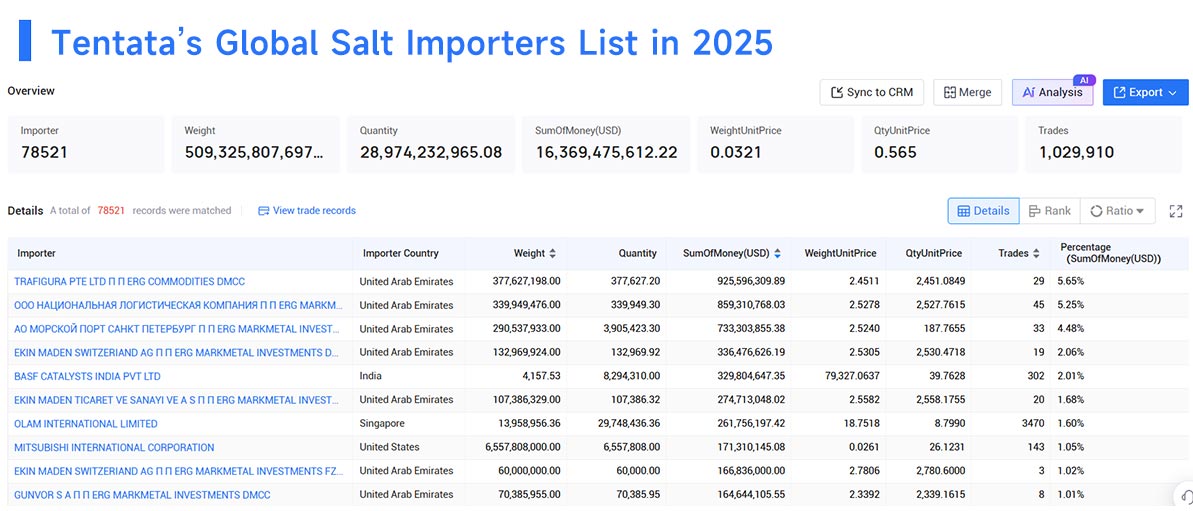 salt export,salt exports,salt import,salt imports salt export,salt exports,salt import,salt imports