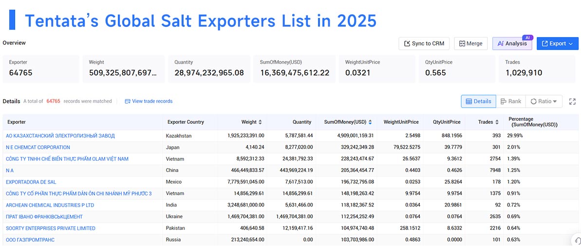 salt export,salt exports,salt import,salt imports salt export,salt exports,salt import,salt imports