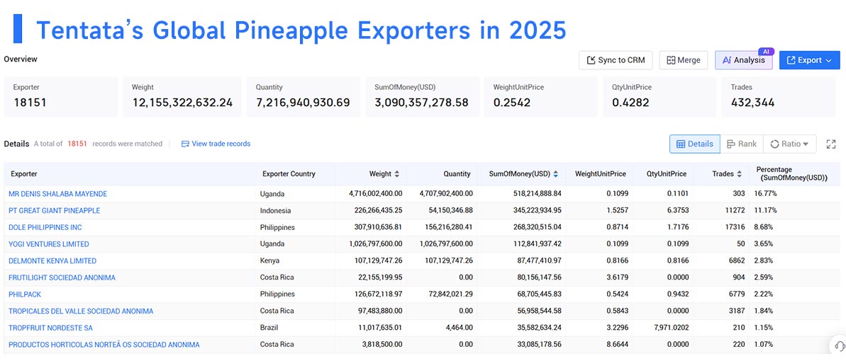 pineapple exports,pineapple export,pineapple exporters pineapple exports,pineapple export,pineapple exporters