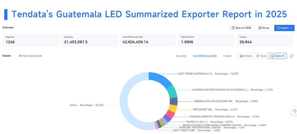 guatemala export, guatemala exports, guatemala exports analysis