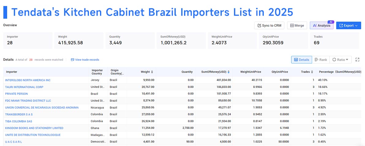 brazil import, kitchen cabinet brazil imports, kitchen cabinet brazil import