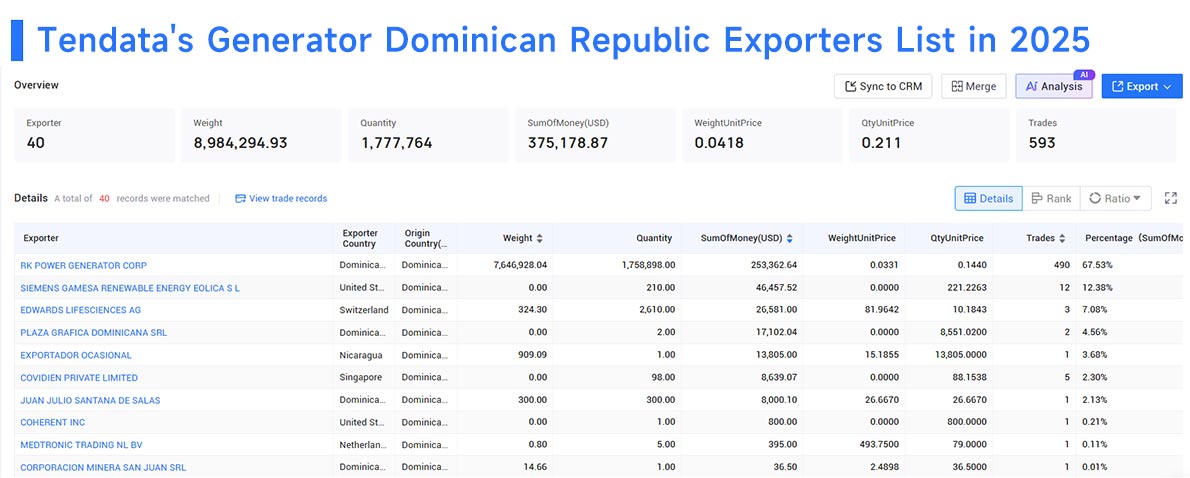 generator dominican republic exports, generator dominican republic export, dominican republic exports