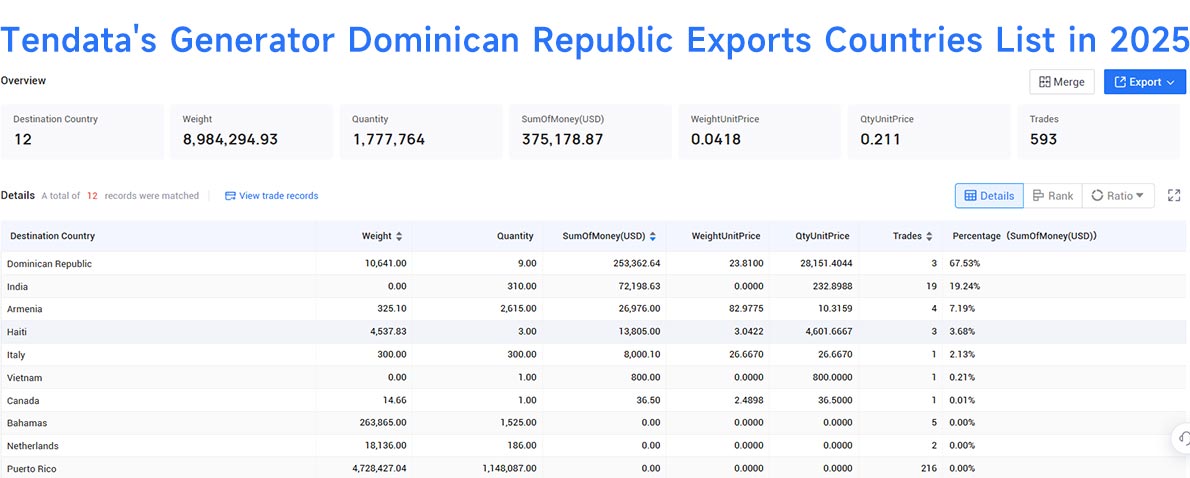 generator dominican republic exports, generator dominican republic export, dominican republic exports