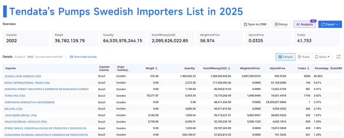 pumps swedish imports, pumps swedish import, swedish imports
