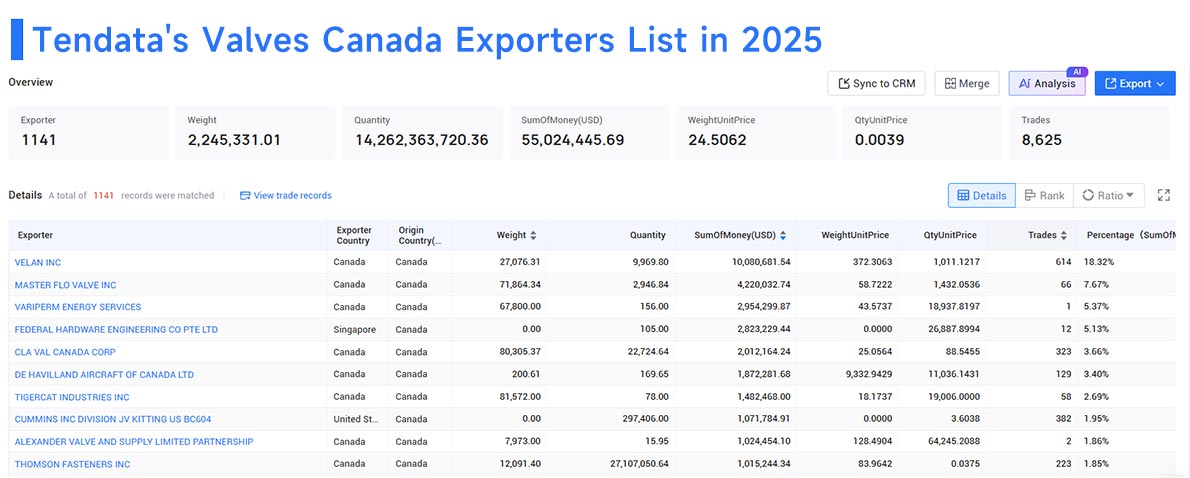 canada export, valves canada exports, valves canada export