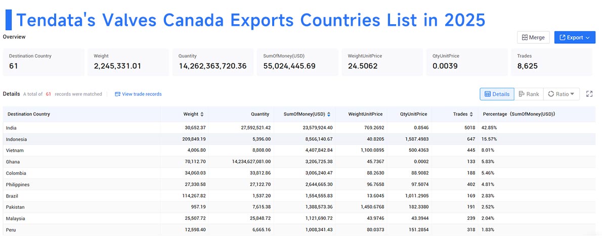 canada export, valves canada exports, valves canada export