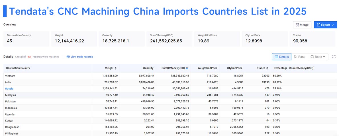 cnc machining china imports, china import, cnc machining china import